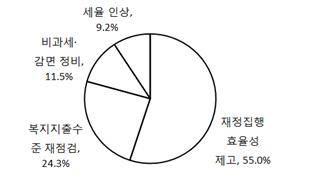 ▲ 국가재정 개선책. ⓒ대한상의