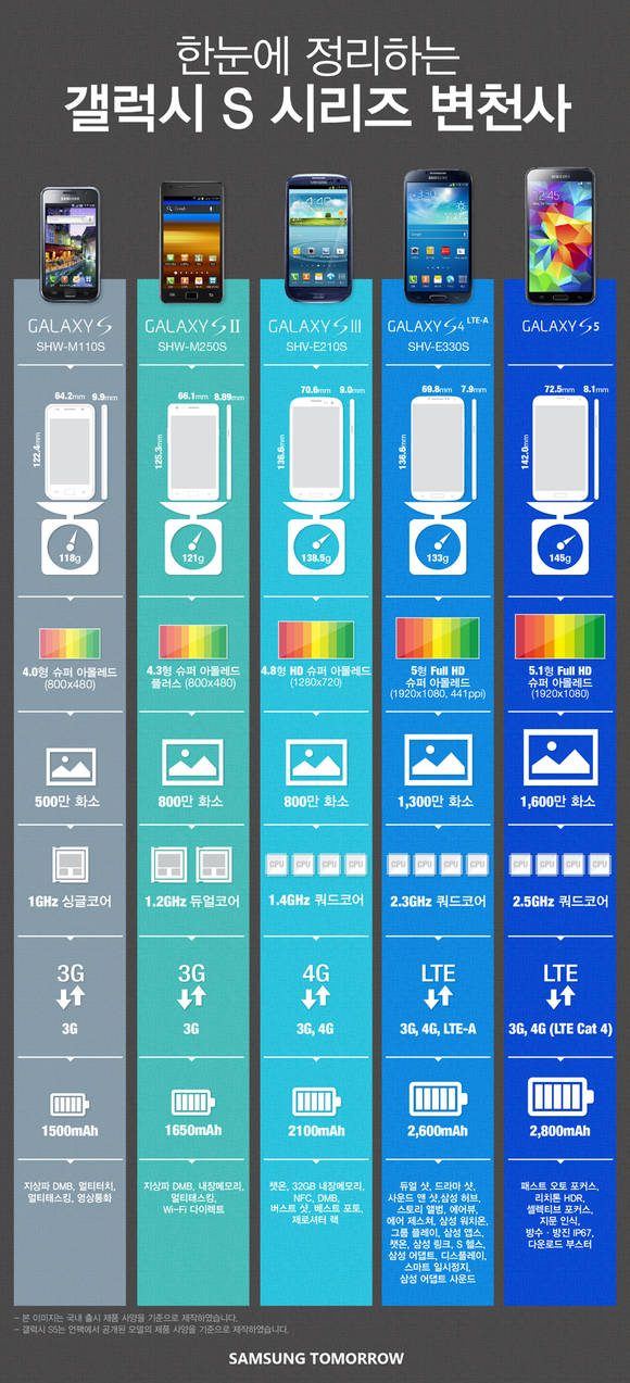 ▲ 갤럭시S 시리즈 변천사. ⓒ삼성투모로우