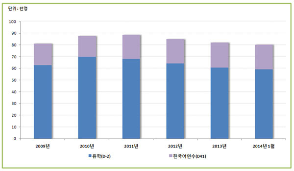 2014년 1월 말 기준 한국 내 외국인 유학생의 수. ⓒ통계청 2014년 2월 월보 캡쳐