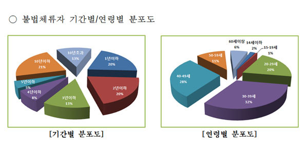 2014년 1월 말 기준 한국 내 불법체류자의 체류기간 및 연령대. 불법체류가 가운데 다수는 처음 유학생 신분으로 입국한다. ⓒ통계청 2014년 2월 월보 캡쳐