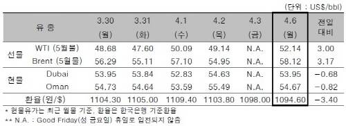 ▲ ⓒ한국석유공사