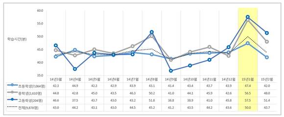 ▲ [표] 스마트베플리로 1년 이상 학습한 회원의 월별 학습시간 (2014/03~2015/02)ⓒ윤선생