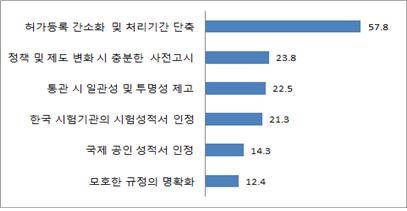 ▲ 비관세장벽 애로해소 위해 중국 정부에 우선적으로 요구해야 할 사항(%). ⓒ중기중앙회