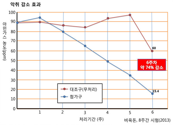 ▲ 돈사 악취 저감 연구관련 데이터ⓒ포항시 제공