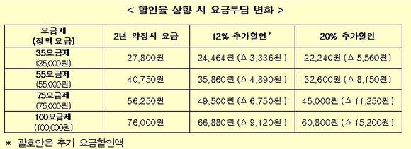 ▲ 할인율 상향 시 요금부담 변화.ⓒ미래창조과학부