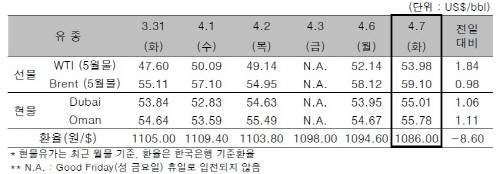 ▲ ⓒ한국석유공사