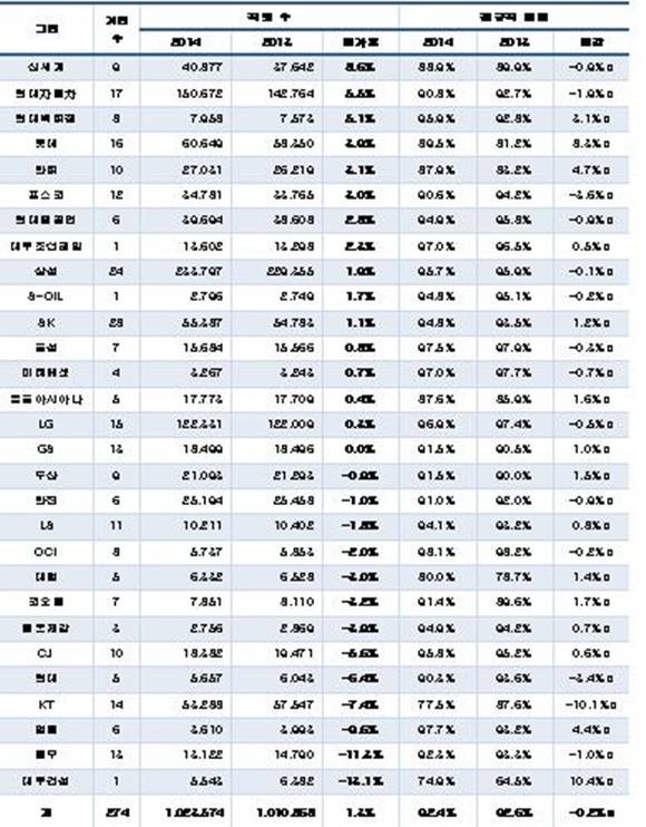 ▲ 30대 그룹 고용증가율 현황(단위:명). ⓒCEO스코어