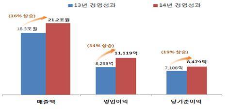 ▲ 2014년 LH 경영성과.ⓒLH