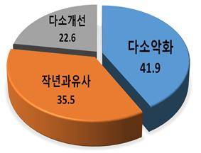 ▲ 작년대비 올해 업종별 경기 전망(%). ⓒ전경련