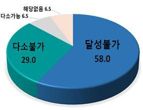 ▲ 2020년 감축목표 달성 가능성(%). ⓒ전경련