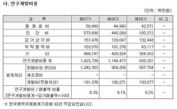 ▲ SK하이닉스 연구개발비 지출 내역. ⓒ금융감독원 전자공시시스템.