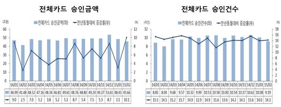 ▲ 카드 승인금액과 건수 표.ⓒ여신금융연구소 제공