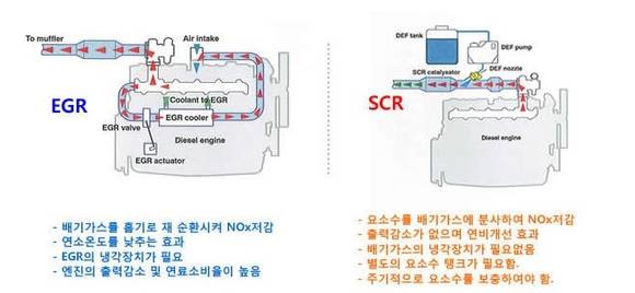 ▲ EGR시스템과 SCR시스템의 차이 ⓒ삼성정밀화학