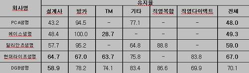 ▲ 2014년 보험계약 13회차유지율이 가장 나쁜 하위 5개사 (자료제공: 금융감독원)