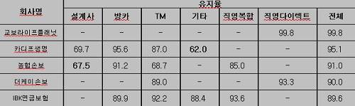 ▲ 2014년 보험계약 13회차유지율이 가장 좋은 상위5개사 (자료제공: 금융감독원)