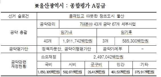 ▲ 공약실천계획서에 대한 종합평가 결과, 울산광역시는 총점이 85점 이상인 A등급을 받았다. 분야별 평가에서 울산광역시는 종합구성, 개별구성, 웹소통 분야에서 우수한 평가를 받았다. =ⓒ뉴데일리