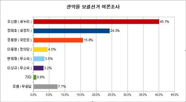 ▲ 새정치민주연합 서울시당이 모노리서치에 의뢰해 5~6일 양일간 진행한 여론조사에서 새누리당 오신환 후보가 40.1%의 지지율로 압도적 선두를 달리고 있는 것으로 나타났다. ⓒ그래픽=뉴데일리 정도원 기자