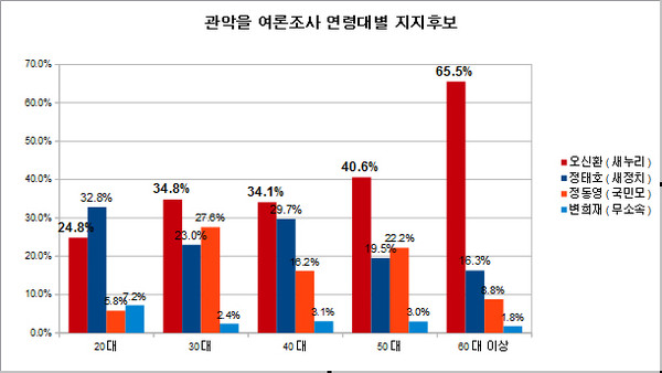 ▲ 연령대별 지지후보에서 새누리당 오신환 후보는 20대를 제외한 모든 연령층에서 선두를 달렸다. 새정치연합 정태호 후보는 20대 연령층에서 1위를 차지했다. 무소속 변희재 후보는 20대에서 7.2%의 지지를 얻어 5.8%에 그친 국민모임 정동영 후보를 오차범위 내에서 앞섰다. ⓒ그래픽=뉴데일리 정도원 기자