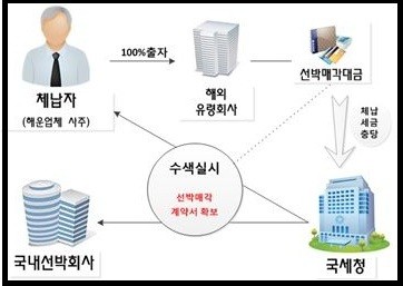 ▲ 체납자의 집에서 압류한 중국 원나라시대의 도자기 =ⓒ뉴데일리