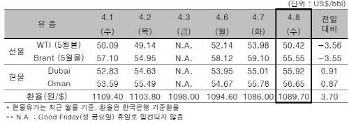 ▲ ⓒ한국석유공사