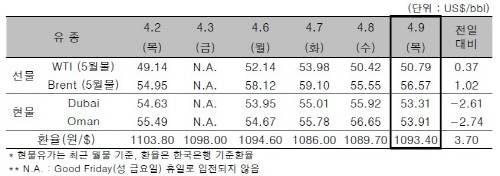 ▲ ⓒ한국석유공사