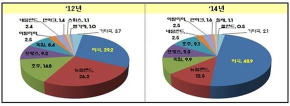 ▲ 주요 유제품 전체의 국가별 비중(수입액 기준, %).ⓒ관세청