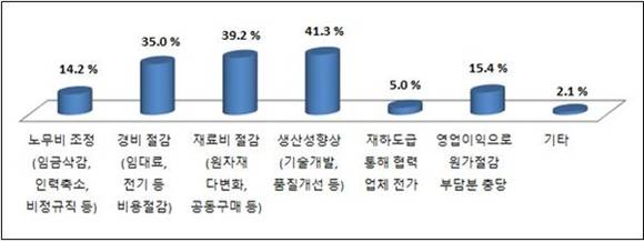 ▲ 협력업체 원가절감 대응 방법. ⓒ중기중앙회