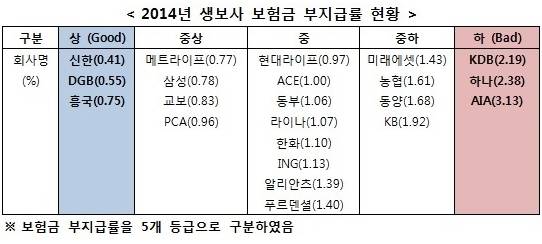 ▲ 2014년 생보사 보험금 부지급률 현황.ⓒ금융소비자원 제공