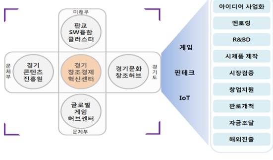 ▲ 경기 창조경제혁신센터와 지역 혁신기관과의 협업모델.