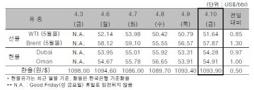 ▲ ⓒ한국석유공사