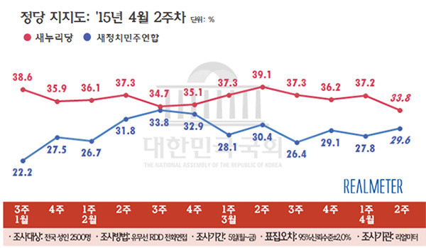 ▲ 정당 지지도ⓒ리얼미터