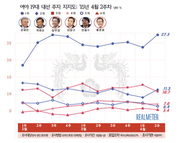 ▲ 여야 19대 대선주자 지지도ⓒ리얼미터