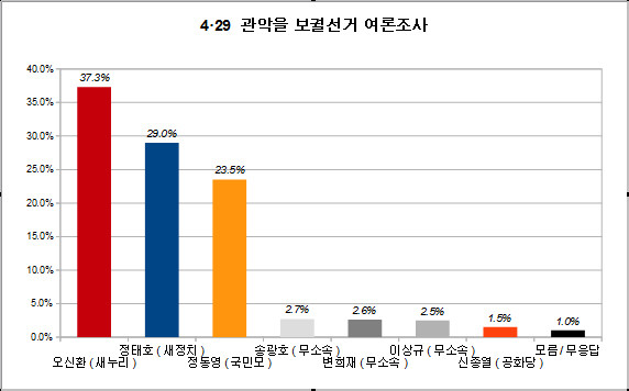 ▲ 여론조사 전문기관 리서치뷰가 조사한 결과, 서울 관악을 보궐선거에서 새누리당 오신환 후보가 오차범위 내에서 선두를 유지하고 있는 것으로 나타났다. ⓒ그래픽=뉴데일리 정도원 기자