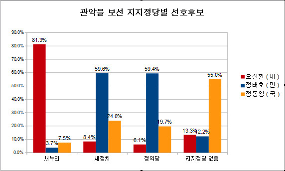 ▲ 정의당 이동영 예비후보가 관악을 보궐선거 후보등록을 포기한 가운데, 여론조사 전문기관 리서치뷰가 조사한 결과에 따르면 국민모임 정동영 후보는 정의당 지지 성향의 유권자 중 19.7%를 흡수하는 것으로 나타났다. ⓒ그래픽=뉴데일리 정도원 기자