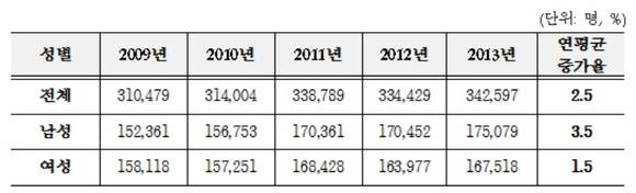 ▲ '티눈' 연도별 건강보험 진료인원(2009~2013년)ⓒ건강보험공단