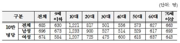 ▲ 인구 10만명당 연령대별 '티눈' 진료인원(2013년)ⓒ건강보험공단