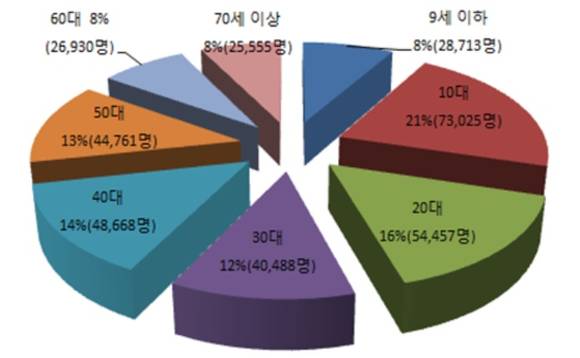 ▲ 연령대별 '티눈' 진료인원(2013년)ⓒ건강보험공단