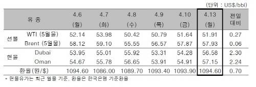 ▲ ⓒ한국석유공사