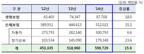 ▲ 보험사기 적발금액 추이 (자료제공: 금융감독원)