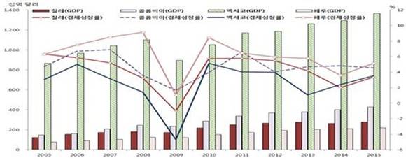 ▲ 태평양동맹 GDP 추이. ⓒIMF