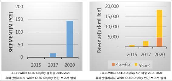 ▲ ⓒ유비산업리서치.