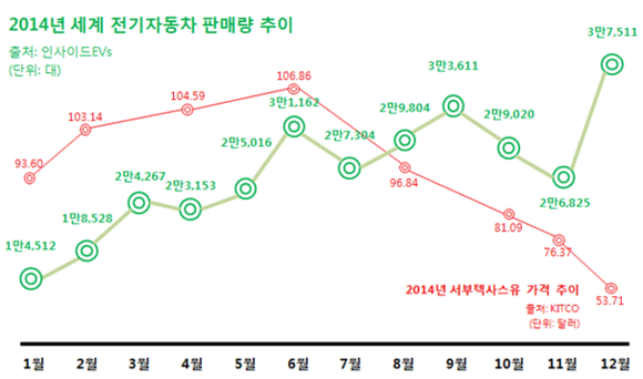 ▲ 2014년 세계 전기자동차 판매량 추이 ⓒ삼성SDI, 인사이드EVs