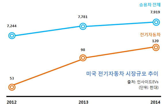 ▲ 미국 전기자동차 시장규모 추이 ⓒ삼성SDI, 인사이드EVs