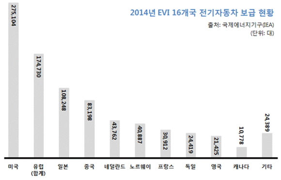 ▲ 2014년 EVI 16개국 전기자동차 보급 현황 ⓒ삼성SDI, 인사이드EVs