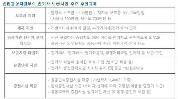 ▲ 산업통상자원부의 전기차 보급사업 주요 추진과제 ⓒ산업통상자원부