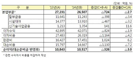 ▲ 여신전문금융회사 순이익 현황 (자료제공: 금융감독원)