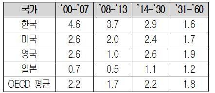 ▲ OECD 중장기 잠재GDP 성장률 전망.