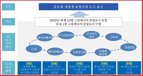 ▲ 울산시 그린에너지 비전 목표 및 전략ⓒ뉴데일리