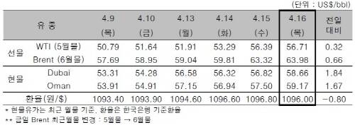 ▲ ⓒ한국석유공사