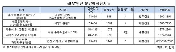 ▲ 반도건설이 분양하는 '의정부 민락2 반도유보라 아이비파크' 단지 조감도.ⓒ반도건설